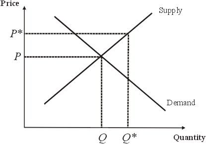 Excess supply on sale